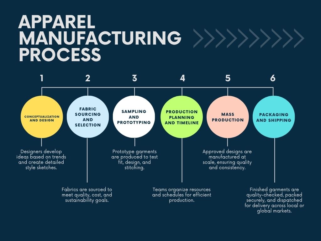 Our Process